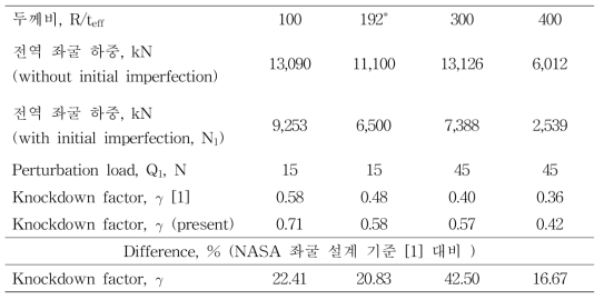 다양한 두께비의 직교 그리드 원통 구조의 비선형 후좌굴 해석 결과 (*기본 직교 그리드 원통)