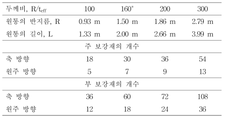 다양한 두께비의 이종 그리드 원통 구조 형상 (*기본 이종 그리드 원통)