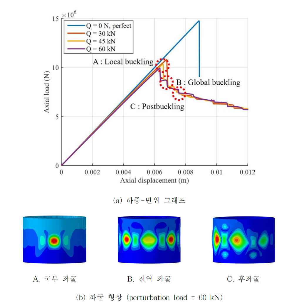 이종 그리드 원통 구조의 후좌굴 해석 결과 (R/teff= 300)