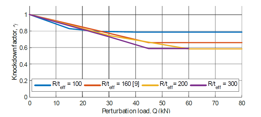 Perturbation load에 따른 다양한 두께비의 이종 그리드 원통 구조의 좌굴 Knockdown factor의 수렴