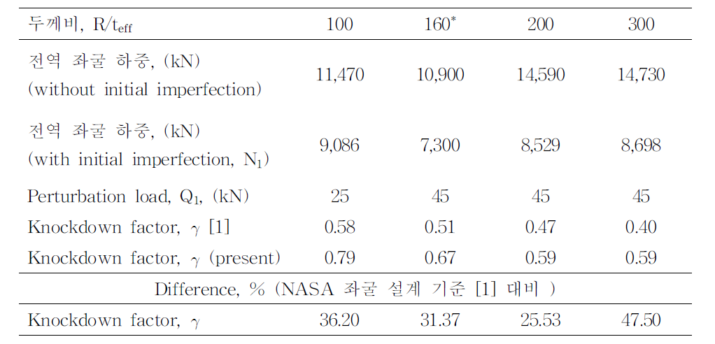 다양한 두께비의 이종 그리드 원통 구조의 비선형 후좌굴 해석 결과 (*기본 이종 그리드 원통)