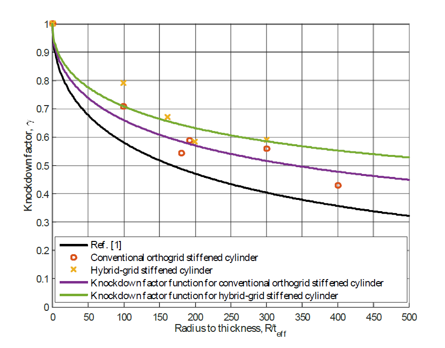 다양한 두께비에 따른 직교 및 이종 그리드 원통 구조의 좌굴 Knockdown factor