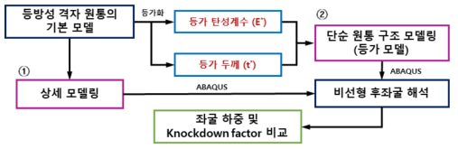 등방성 그리드 원통 구조의 모델링 및 해석 흐름도