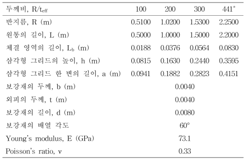 다양한 두께비의 등방성 그리드 원통 구조의 상세 모델 제원 (*기본모델)