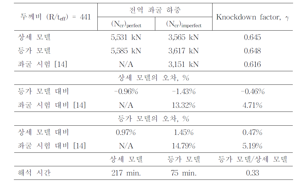 기본 모델 (R/teff = 441)의 등방성 그리드 원통 구조의 상세 모델 및 등가 모델의 해석 결과 비교