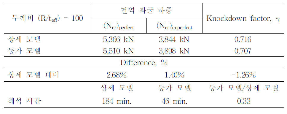 두께비 (R/teff) = 100의 등방성 그리드 원통 구조의 상세 모델 및 등가 모델의 좌굴 하중 및 Knockdown factor 비교