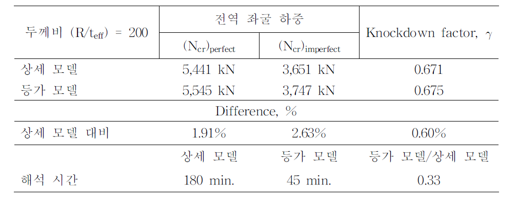 두께비 (R/teff) = 200의 등방성 그리드 원통 구조의 상세 모델 및 등가 모델의 좌굴 하중 및 Knockdown factor 비교