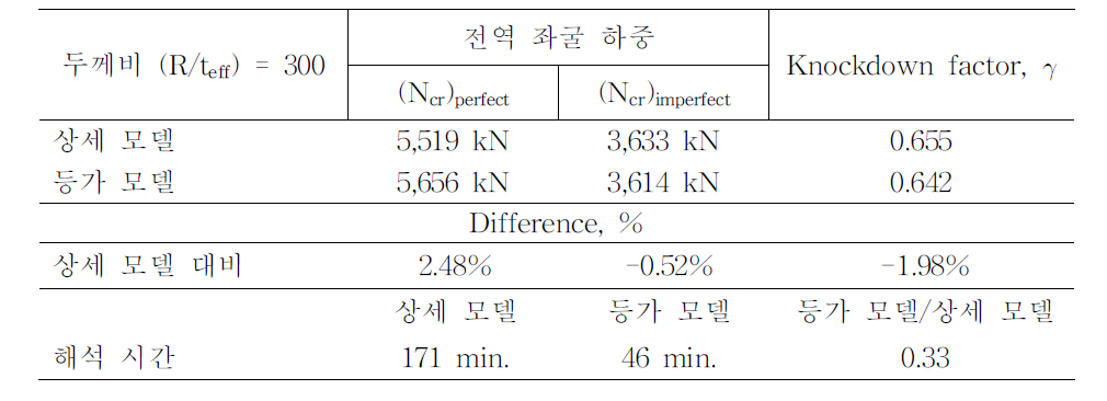 두께비 (R/teff) = 300의 등방성 그리드 원통 구조의 상세 모델 및 등가 모델의 해석 결과 비교