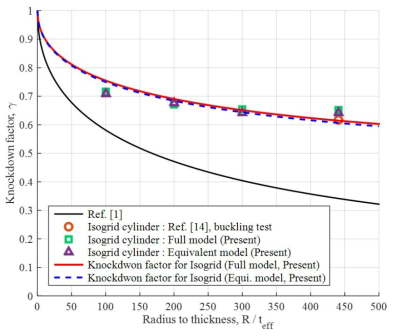 다양한 두께비에 대한 등방성 그리드 원통 구조의 상세 및 등가 모델의 좌굴 Knockdown factor