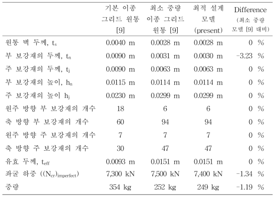 최적 설계 결과 비교