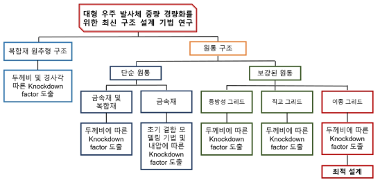 연구 목표의 개념도