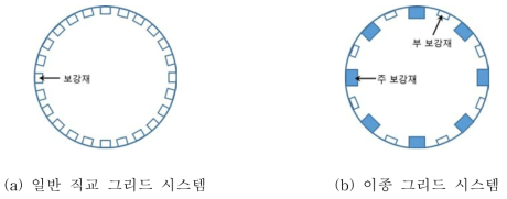 발사체 구조의 이종 그리드 시스템의 개념도 (길이 방향 보강재만 표현)