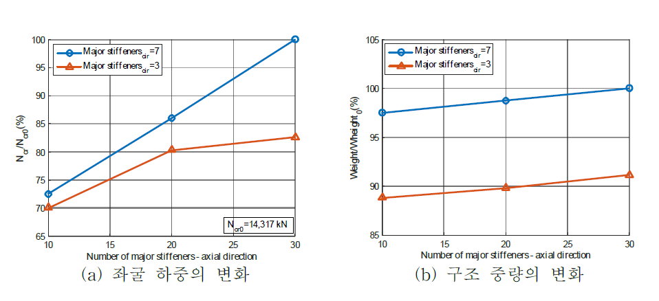 이종 그리드 구조의 주 보강재 개수에 따른 좌굴 하중 및 중량의 변화