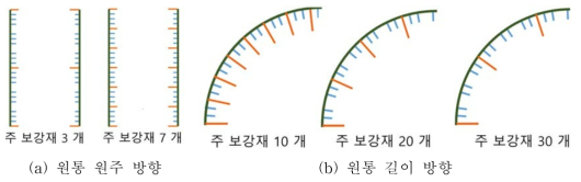 원통의 원주 및 길이 방향의 주 보강재 개수의 변화 및 배치 형상