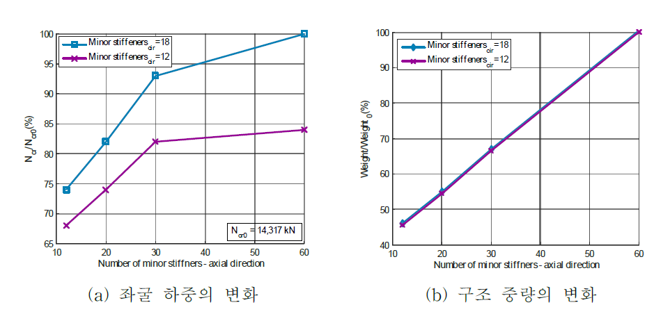 이종 그리드 구조의 부 보강재 개수에 따른 좌굴 하중 및 중량의 변화