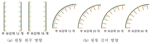 원통의 원주 및 길이 방향의 부 보강재 개수의 변화 및 배치 형상