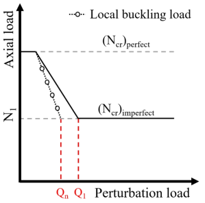 Perturbation load에 따른 전역 좌굴 하중의 수렴