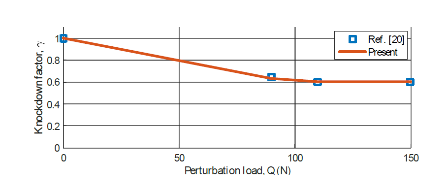 Perturbation load에 따른 금속재 단순 원통 구조의 좌굴 Knockdown factor의 수렴 (R/t = 225)