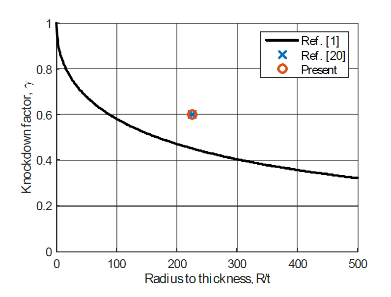 금속재 단순 원통 구조의 좌굴 Knockdown factor (R/t = 225)