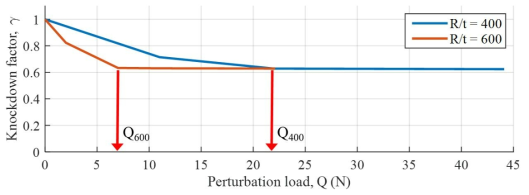 Perturbation load에 따른 금속재 단순 원통 구조의 좌굴 Knockdown factor의 수렴