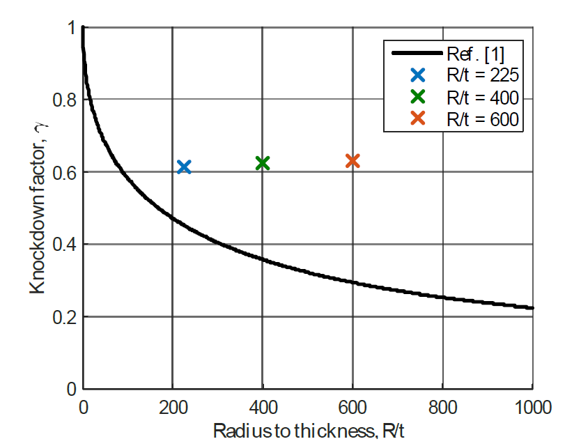 금속재 단순 원통 구조의 두께비에 따른 좌굴 Knockdown factor