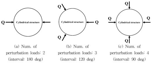 Multiple perturbation load approach