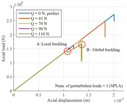 SPLA을 이용한 금속재 단순 원통 구조의 하중-변위 그래프 (R/t = 225, Num. of perturbation loads = 1)
