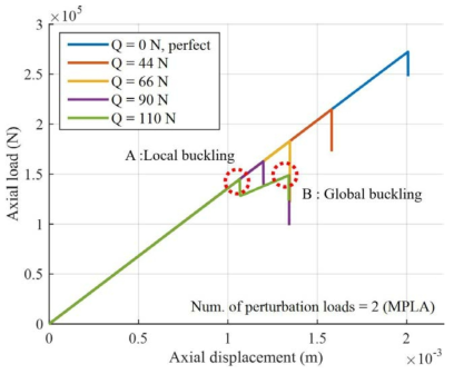 MPLA을 이용한 금속재 단순 원통 구조의 하중-변위 그래프 (R/t = 225, Num. of perturbation loads = 2)