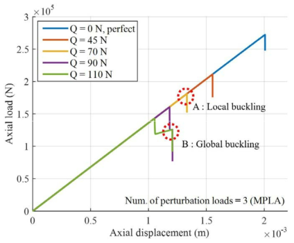 MPLA을 이용한 금속재 단순 원통 구조의 하중-변위 그래프 (R/t = 225, Num. of perturbation loads = 3)