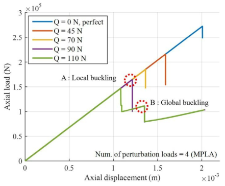 MPLA을 이용한 금속재 단순 원통 구조의 하중-변위 그래프 (R/t = 225, Num. of perturbation loads = 4)