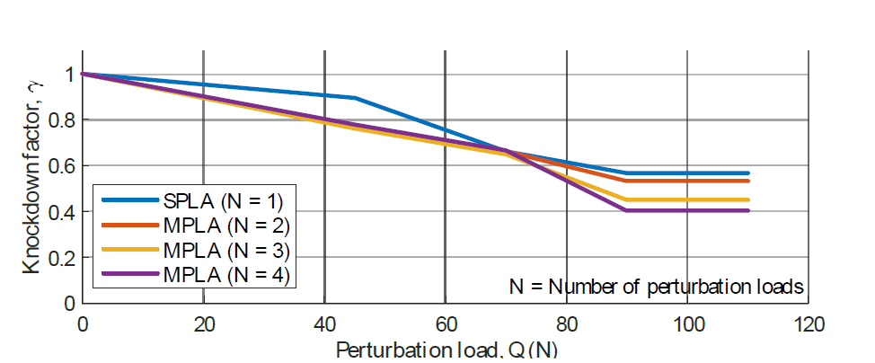 Perturbation load에 따른 금속재 단순 원통 구조의 좌굴 Knockdown factor의 수렴