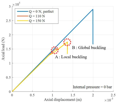 금속재 단순 원통 구조의 하중-변위 그래프 (R/t = 225, internal pressure = 0 bar)