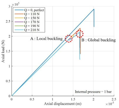 내부 압력을 받는 금속재 단순 원통 구조의 하중-변위 그래프 (R/t = 225, internal pressure =1 bar)