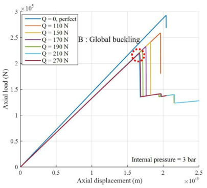 내부 압력을 받는 금속재 단순 원통 구조의 하중-변위 그래프 (R/t = 225, internal pressure: 3 bar)