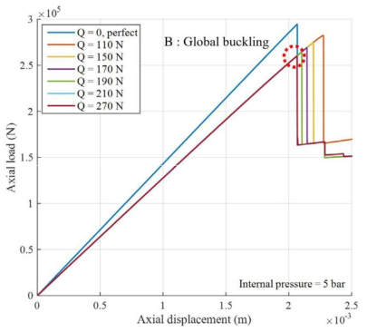 내부 압력을 받는 금속재 단순 원통 구조의 하중-변위 그래프 (R/t = 225, internal pressure = 5 bar)