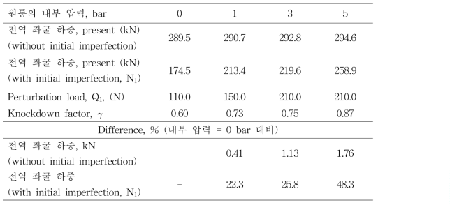 내부 압력에 따른 금속재 단순 원통 구조의 좌굴 하중 및 Knockdown factor의 정리
