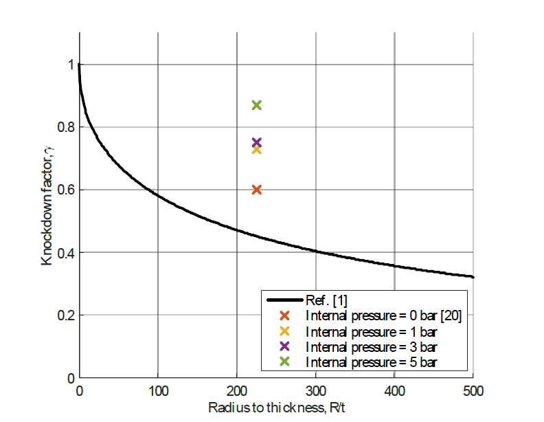 원통의 내부 압력에 따른 금속재 단순 원통 구조의 좌굴 Knockdown factor (R/t = 225)