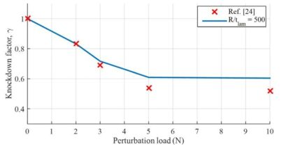 Perturbation load에 따른 Z07 복합재 단순 원통 구조의 좌굴 Knockdown factor의 수렴 (R/tlam = 500)