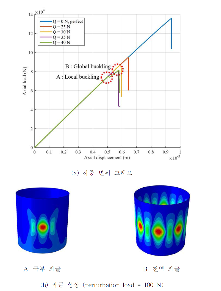 복합재 단순 원통 구조의 후좌굴 해석 결과 (R/tlam = 250)