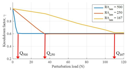 perturbation load에 따른 다양한 두께비의 복합재 단순 원통 구조의 좌굴 Knockdown factor의 수렴