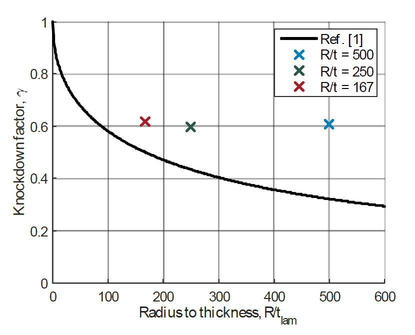 복합재 단순 원통 구조의 두께비 (R/tlam)에 따른 좌굴 Knockdown factor
