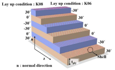 복합재 원추형 구조의 복합 재료 적층 조건