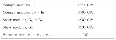 K06 및 K08 복합재 원추형 구조의 적층판의 재료 물성치 (Rbot/tlam = 533, α = 35°)