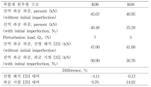 K06 및 K08 복합재 원추형 구조의 좌굴 하중 결과 정리 (Rbot/tlam = 533, α = 35°)