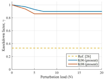 K06 및 K08 복합재 원추형 구조의 perturbation load의 크기에 따른 좌굴 Knockdown factor의 수렴 (Rbot/tlam = 533, α = 35°)