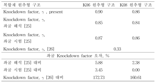 K06 및 K08 복합재 원추형 좌굴 Knockdown factor 결과 정리 (Rbot/tlam = 533, α = 35°)