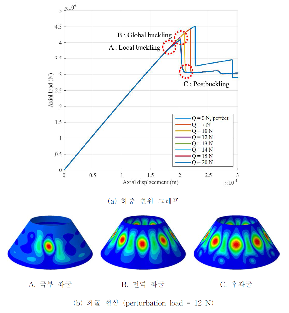 복합재 원추형 구조의 후좌굴 해석 결과 (α = 35°, Rbot/tlam = 300, non-symmetric lay up condition)