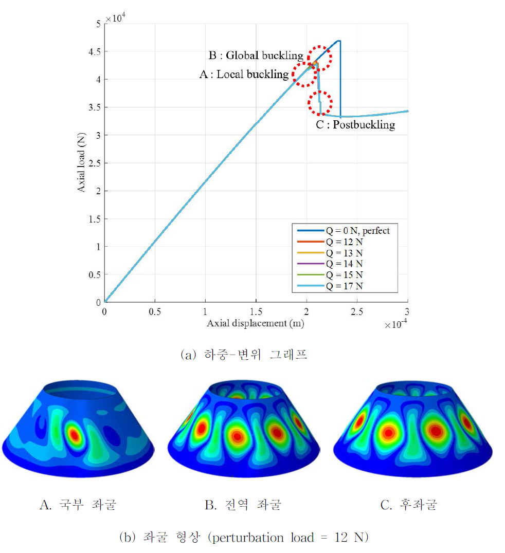 K06 복합재 원추형 구조의 후좌굴 해석 결과 (α = 35°, Rbot/tlam = 200, non-symmetric lay up condition)