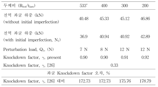 두께비에 따른 비대칭 적층 조건의 K06 복합재 원추형 구조의 전역 좌굴 하중 및 좌굴 Knockdown factor 결과 정리 (α = 35°, non-symmetric lay up condition, *기본 모델)