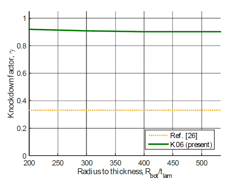 다양한 두께비의 K06 복합재 원추형 구조의 좌굴 Knockdown factor